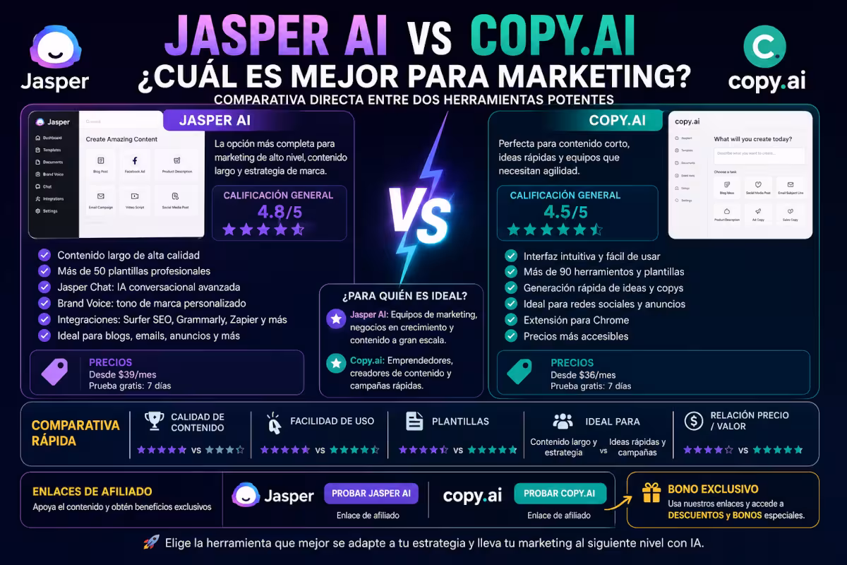 Jasper AI vs Copy.ai comparativa marketing 2026